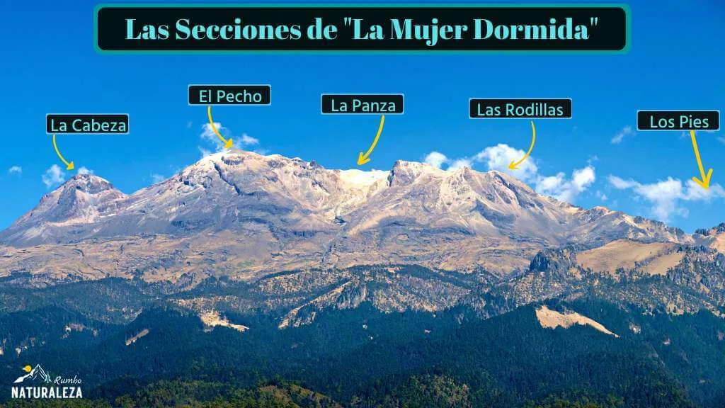 Diagrama de las partes de la mujer dormida (volcán iztaccíhuatl)