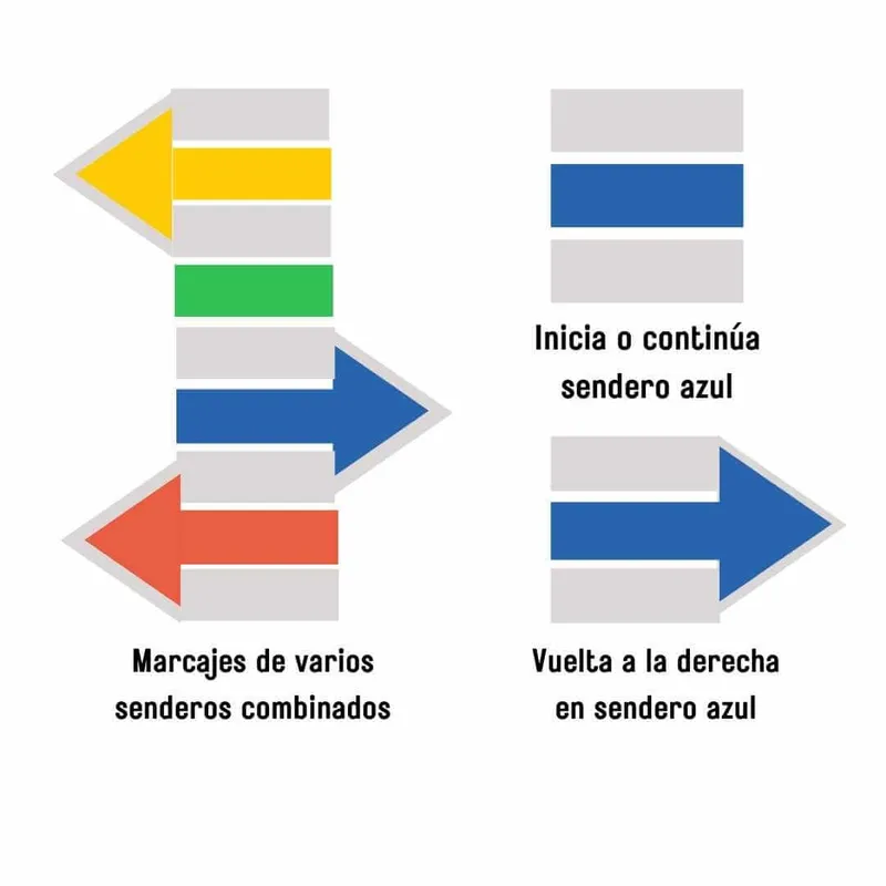 señales de senderismo usadas brasil y perú, tomadas del sistema checo de Marcaje d esenderos
