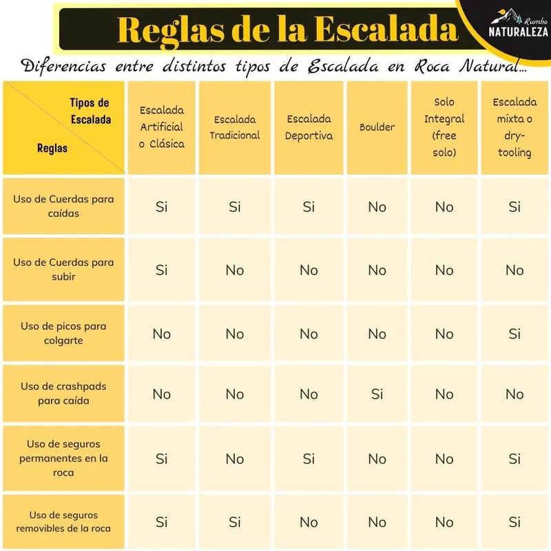 tabla de diferencias en reglas de escalada entre distintos tipos de escalada en roca natural
