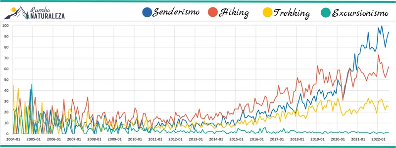 grafica comparativa de senderismo, hiking, trekking y excursionismo hecha con google trends