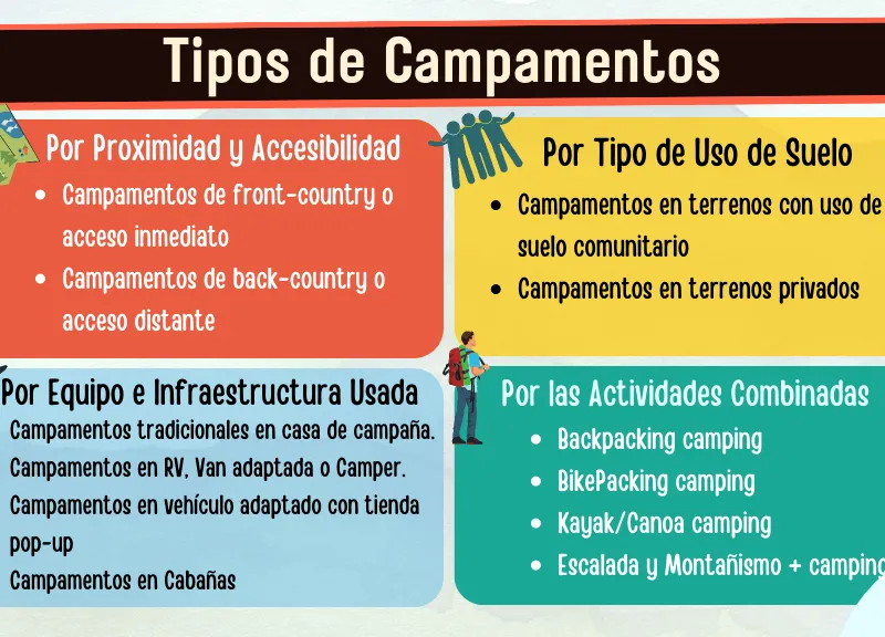 tipos de campamentos infografia