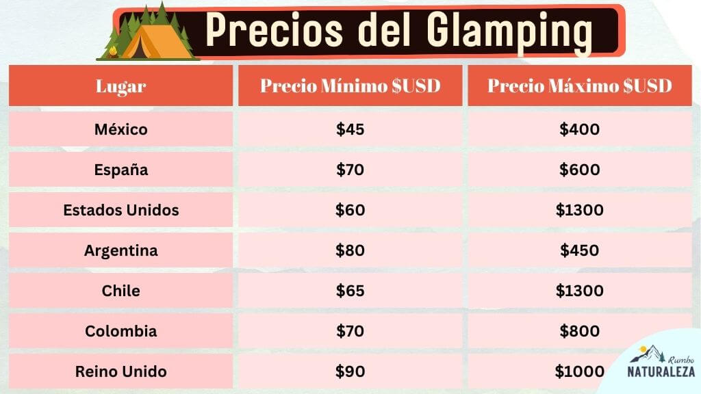tabla de precios de glamping en 7 países distintos